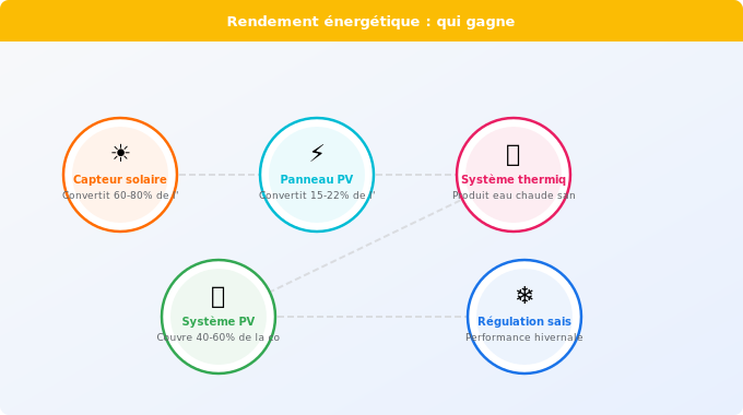 Schéma technique 4. Solaire — Rendement énergétique : qui gagne vraiment