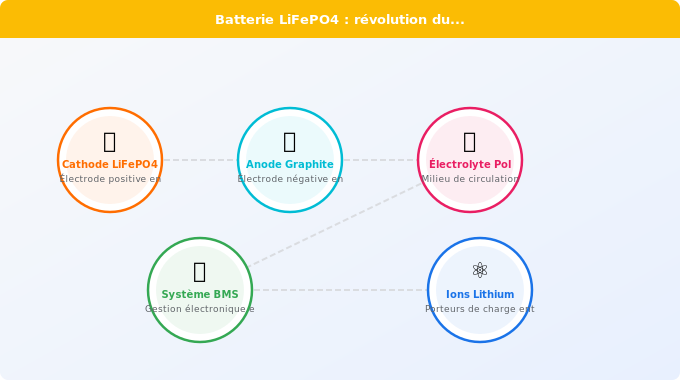 Schéma technique 4. Solaire — Batterie LiFePO4 : la révolution technologique du stockage s
