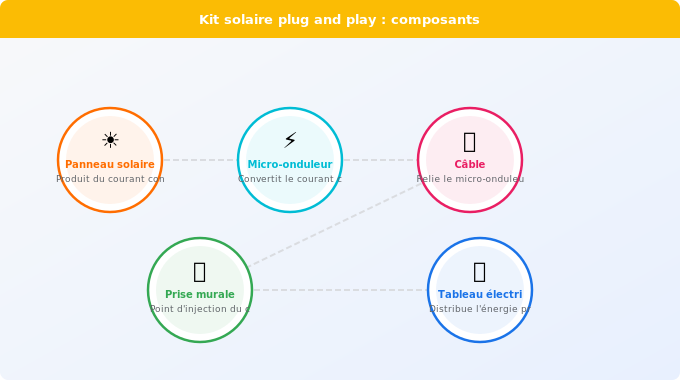 Comment fonctionne un kit solaire plug and play étape par ét Schéma technique 4. Solaire — Comment fonctionne un kit solaire plug and play étape par ét