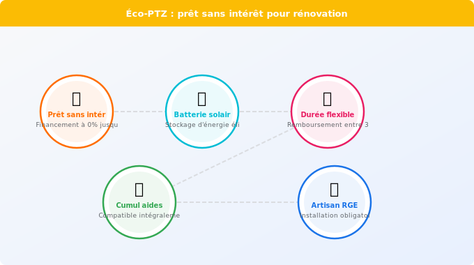 Schéma technique 4. Solaire — Éco-PTZ et financement : comment accéder au prêt sans intérê