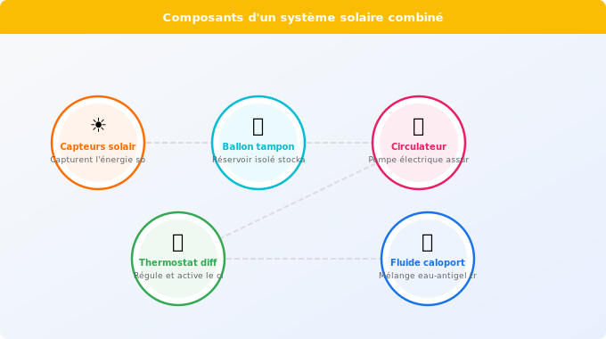Schéma technique 4. Solaire — Les composants du SSC : panneaux, accumulateur et régulation