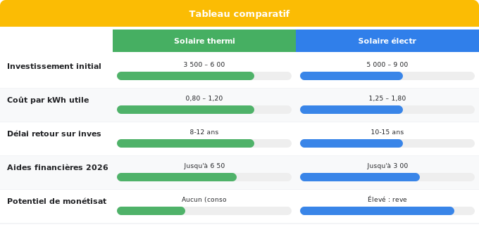 Schéma comparatif 4. Solaire — Analyse financière : investissement et rentabilité