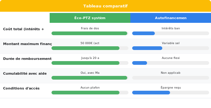 Schéma comparatif 4. Solaire — Éco-PTZ : financer sans intérêt votre système combiné