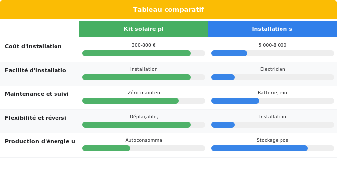 Avantages et limitations : réalités techniques et pratiques Schéma comparatif 4. Solaire — Avantages et limitations : réalités techniques et pratiques