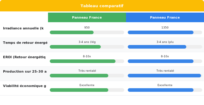 Cycle de vie énergétique : de la fabrication à la récupérati Schéma comparatif 4. Solaire — Cycle de vie énergétique : de la fabrication à la récupérati