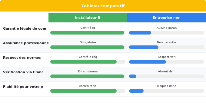 Schéma comparatif 4. Solaire — Choisir le bon installateur RGE : critères et vérifications