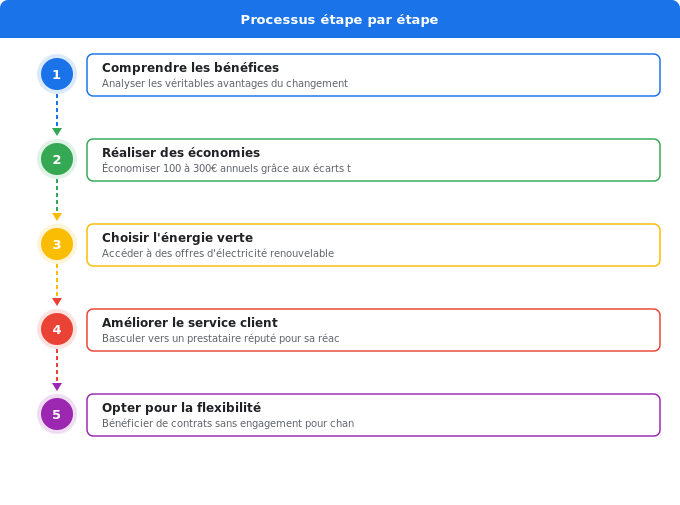 Pourquoi changer de fournisseur électricité ? Schéma flowchart 5. Électricité — Pourquoi changer de fournisseur électricité ?