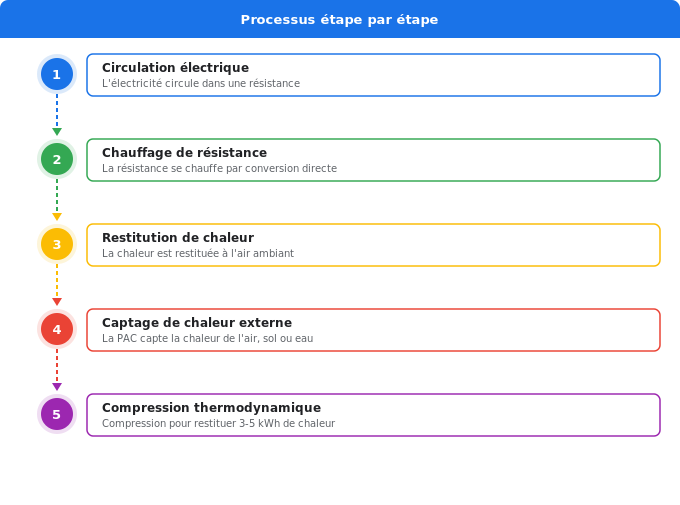 Schéma flowchart 5. Électricité — Fonctionnement et technologie : différences fondamentales