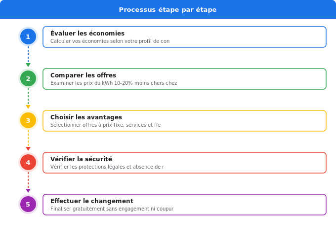 Pourquoi changer de fournisseur électricité en 2026 ? Schéma flowchart 5. Électricité — Pourquoi changer de fournisseur électricité en 2026 ?