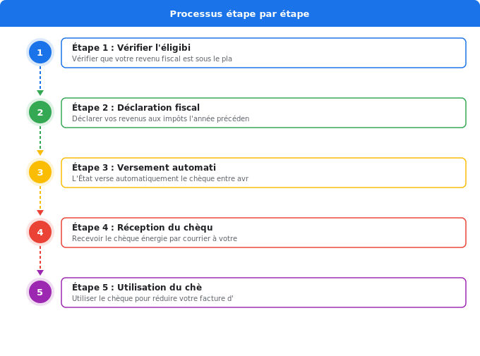 Schéma flowchart 5. Électricité — Le chèque énergie : aide universelle plafonnée par revenu