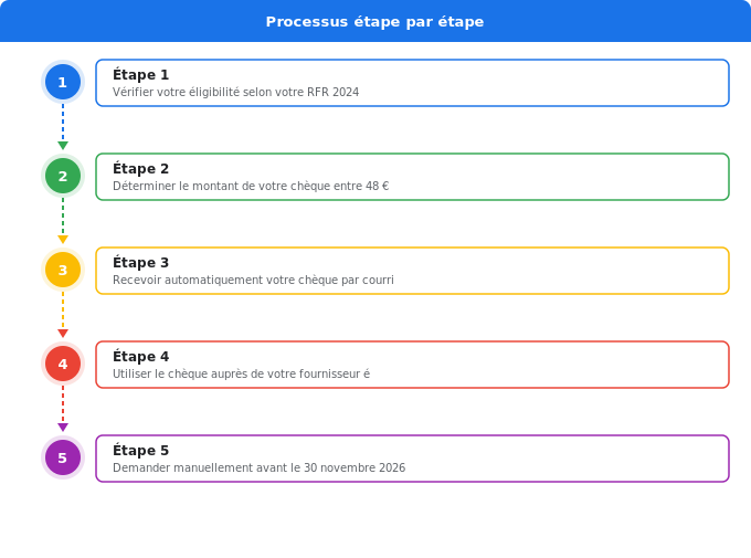 Le chèque énergie : montant et éligibilité 2026 Schéma flowchart 5. Électricité — Le chèque énergie : montant et éligibilité 2026