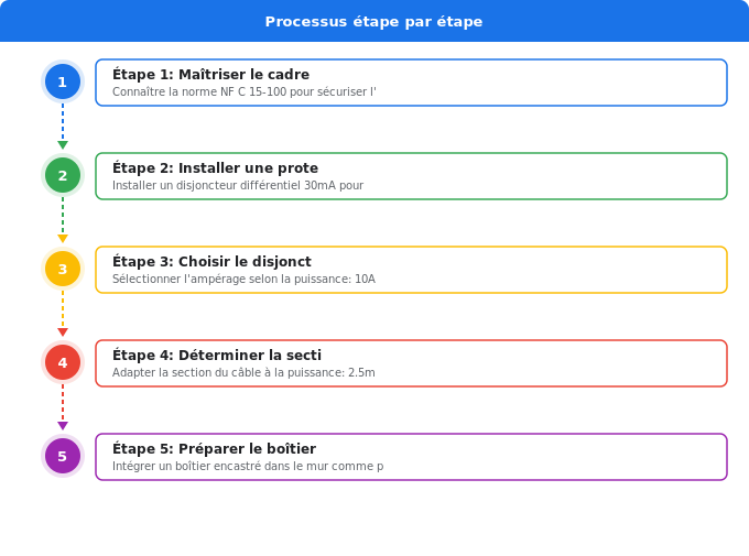Étapes préalables : préparation et normes électriques Schéma flowchart 5. Électricité — Étapes préalables : préparation et normes électriques
