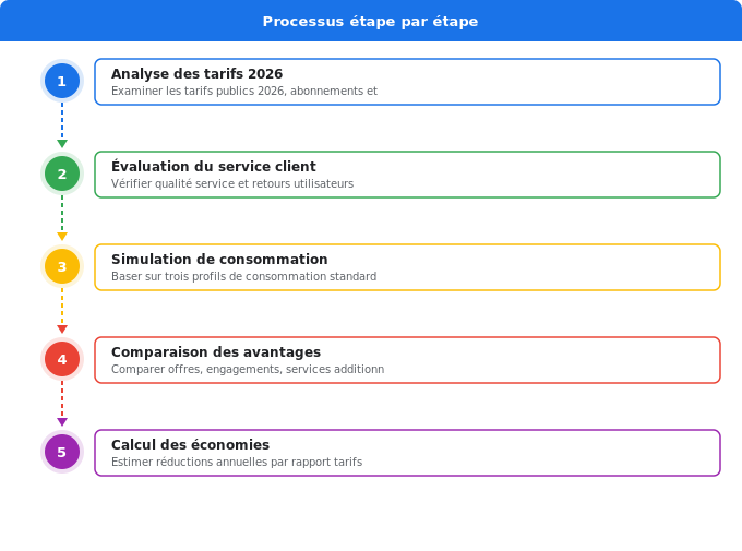 Classement des 5 fournisseurs d’électricité les plus compéti Schéma flowchart 5. Électricité — Classement des 5 fournisseurs d’électricité les plus compéti