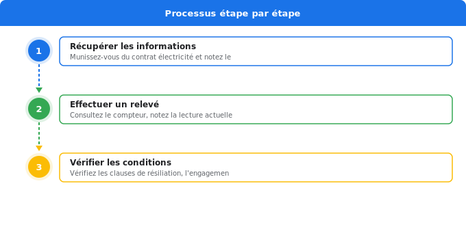 Schéma flowchart 5. Électricité — Avant le déménagement : 8 semaines avant