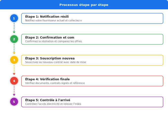 Avant le déménagement : 3 semaines avant la date, commencez Schéma flowchart 5. Électricité — Avant le déménagement : 3 semaines avant la date, commencez