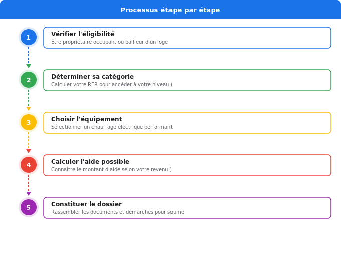 MaPrimeRénov chauffage électrique 2026 : montants et conditi Schéma flowchart 5. Électricité — MaPrimeRénov chauffage électrique 2026 : montants et conditi