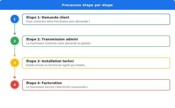 Schéma flowchart 5. Électricité — Qui installe vraiment votre compteur électrique ?
