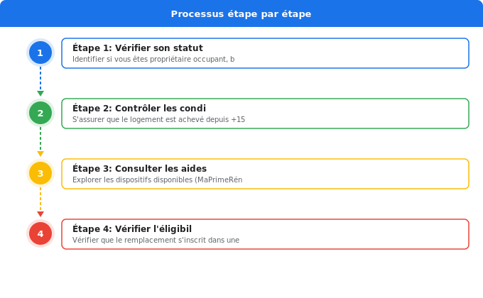 Qui a droit aux aides pour le remplacement de compteur ? Schéma flowchart 5. Électricité — Qui a droit aux aides pour le remplacement de compteur ?