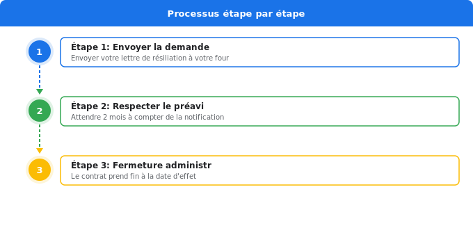 Schéma flowchart 5. Électricité — Délai légal de résiliation : ce que dit la loi