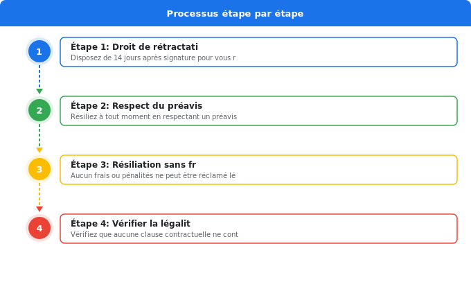 Vos droits en matière de résiliation d’électricité Schéma flowchart 5. Électricité — Vos droits en matière de résiliation d’électricité