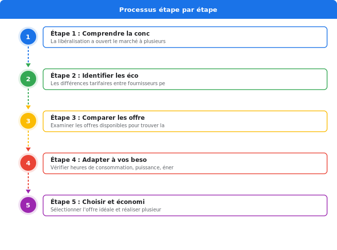 Schéma flowchart 5. Électricité — Pourquoi comparer les offres d’électricité ?