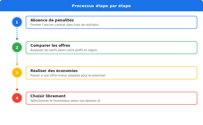 Schéma flowchart 5. Électricité — Pourquoi changer de fournisseur lors d’un déménagement ?