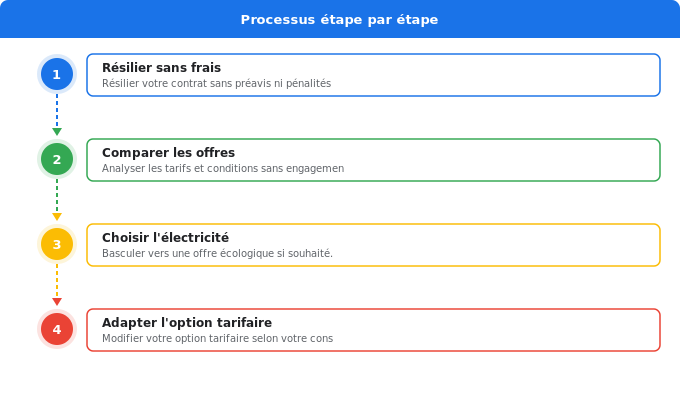 Schéma flowchart 5. Électricité — Pourquoi changer de fournisseur lors d’un déménagement ?