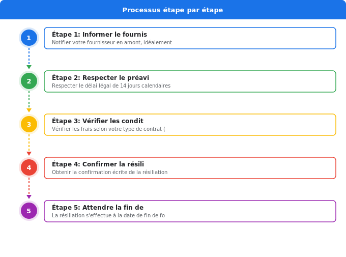 Qui peut résilier et dans quels cas ? Schéma flowchart 5. Électricité — Qui peut résilier et dans quels cas ?