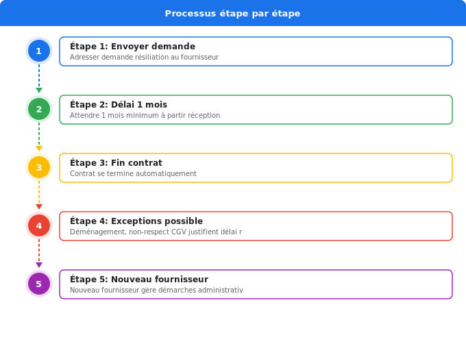 Délais légaux de résiliation : ce que dit la loi Schéma flowchart 5. Électricité — Délais légaux de résiliation : ce que dit la loi