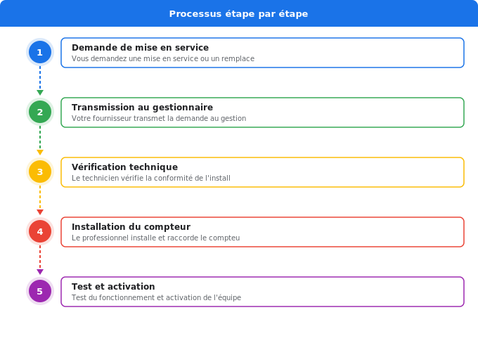 Schéma flowchart 5. Électricité — Qui installe le compteur électrique en France ?