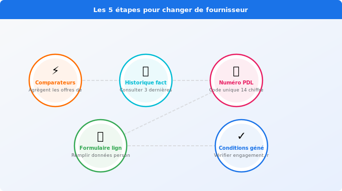 Les 5 étapes pour changer de fournisseur électricité Schéma technique 5. Électricité — Les 5 étapes pour changer de fournisseur électricité