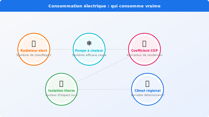 Schéma technique 5. Électricité — Consommation électrique : qui consomme vraiment le plus ?