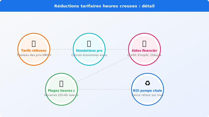 Réductions tarifaires heures creuses : détail des économies Schéma technique 5. Électricité — Réductions tarifaires heures creuses : détail des économies