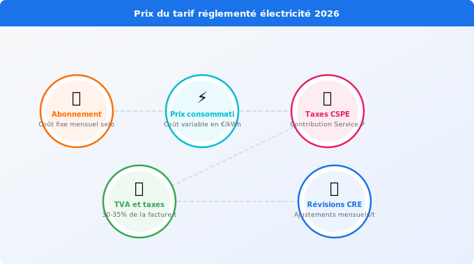 Schéma technique 5. Électricité — Prix du tarif réglementé électricité en 2026 : abonnement et