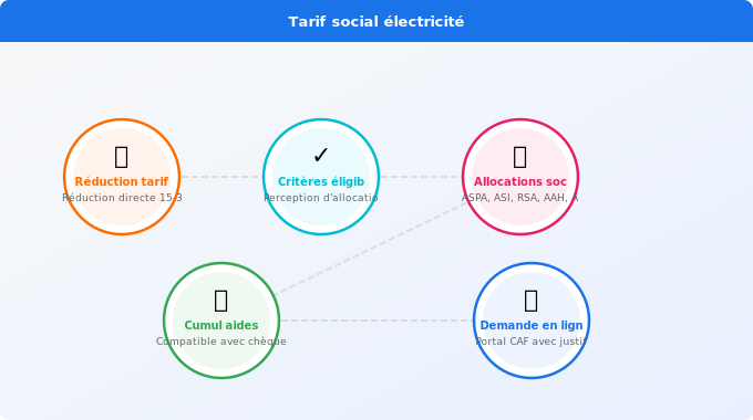 Schéma technique 5. Électricité — Tarif social électricité : qui peut en bénéficier ?