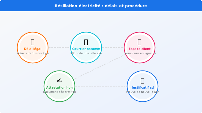 Schéma technique 5. Électricité — 1 mois avant : résiliation de l’électricité au logement actu