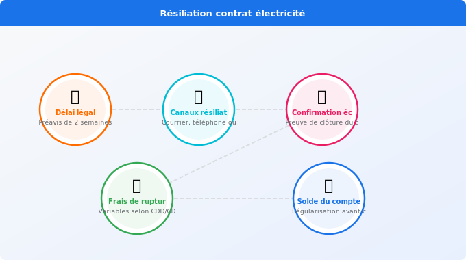 Résiliation de votre contrat électricité actuel : délais lég Schéma technique 5. Électricité — Résiliation de votre contrat électricité actuel : délais lég