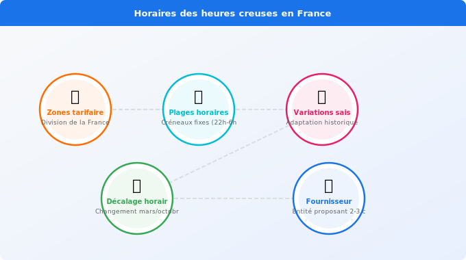 Quels sont les horaires des heures creuses ? Schéma technique 5. Électricité — Quels sont les horaires des heures creuses ?