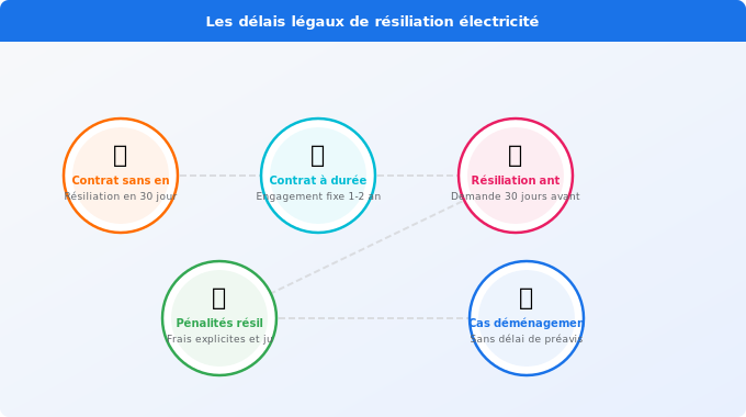 Schéma technique 5. Électricité — Les délais légaux de résiliation électricité