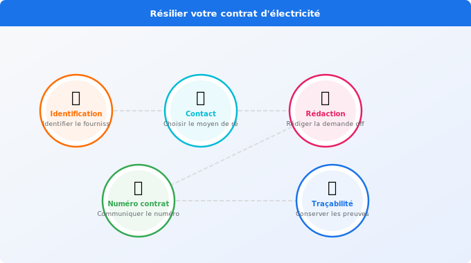 Schéma technique 5. Électricité — Étapes pour résilier votre contrat d’électricité