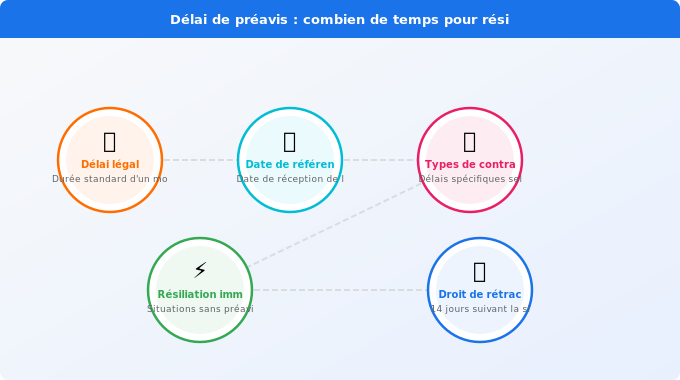 Délai de préavis : combien de temps pour résilier Schéma technique 5. Électricité — Délai de préavis : combien de temps pour résilier