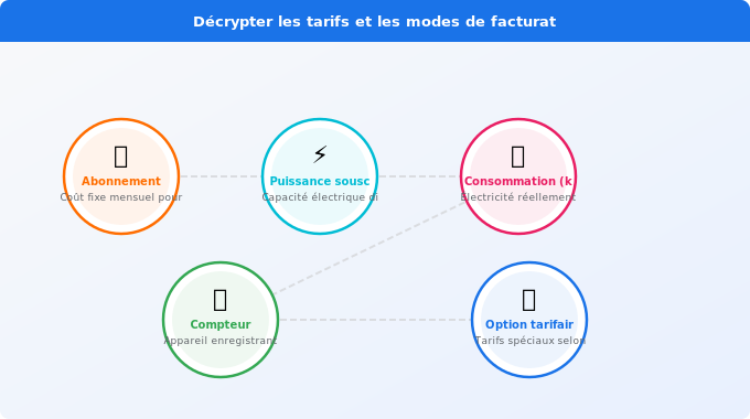 Schéma technique 5. Électricité — Décrypter les tarifs et les modes de facturation