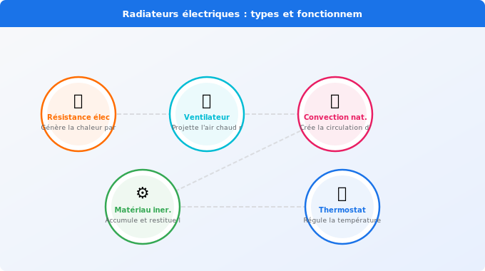 Schéma technique 5. Électricité — Les différents types de radiateurs électriques et leur fonct