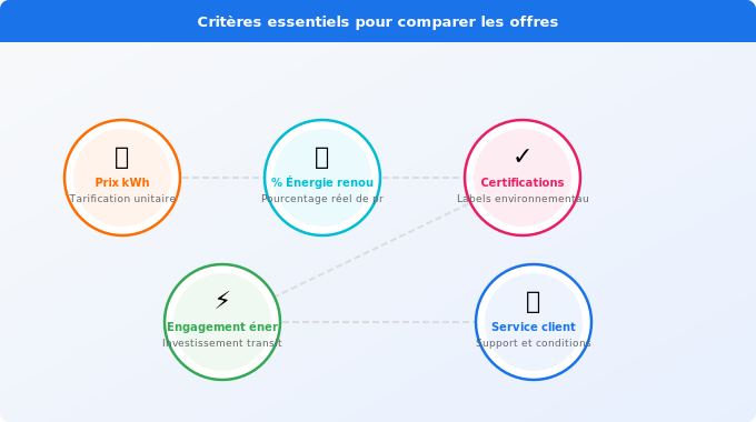Les critères essentiels pour comparer les offres vertes Schéma technique 5. Électricité — Les critères essentiels pour comparer les offres vertes