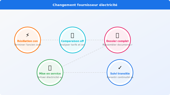 Schéma technique 5. Électricité — Les 5 étapes clés du changement fournisseur électricité