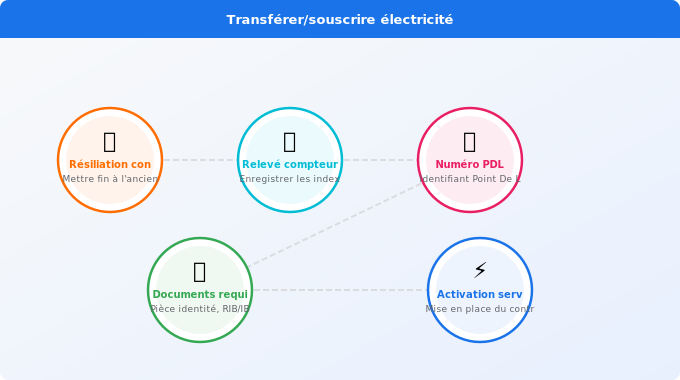 Les 6 étapes principales pour transférer ou souscrire à l’él Schéma technique 5. Électricité — Les 6 étapes principales pour transférer ou souscrire à l’él
