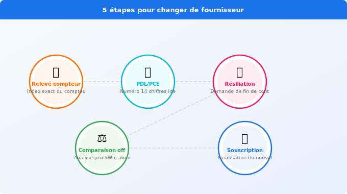 Schéma technique 5. Électricité — Les 5 étapes pour changer de fournisseur avant votre déménag