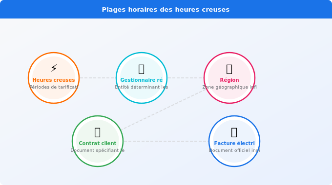 Schéma technique 5. Électricité — Quelles sont les plages horaires des heures creuses en Franc