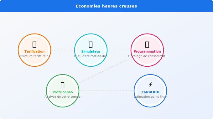 Combien économisez-vous vraiment avec les heures creuses ? Schéma technique 5. Électricité — Combien économisez-vous vraiment avec les heures creuses ?