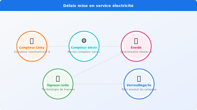 Délais de mise en service : avec ou sans compteur communican Schéma technique 5. Électricité — Délais de mise en service : avec ou sans compteur communican